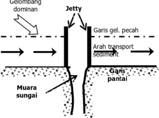 Gambar 9. Jetty   Arah transport sediment Muara sungai Garis pantai 