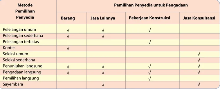Tabel 1 Metode Pemilihan Penyedia Barang/Jasa