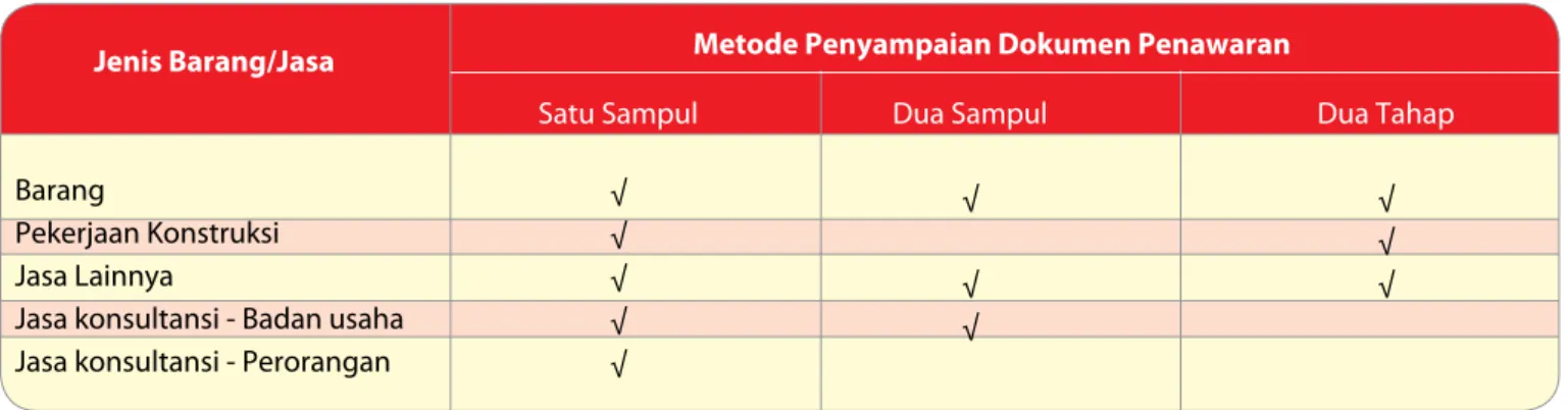 Tabel 6 MetodePenyampaian Dokumen Penawaran Jenis Barang/Jasa