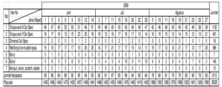 Tabel 4.7 Tabel sampel data reject finish good Juni-Agustus 2009 