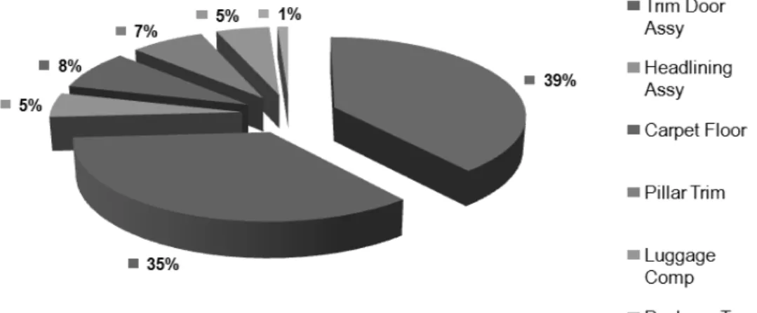 Gambar 4.8 Pie Diagram Product Quantity Percentage  Berikut adalah gambar dari produk Sunvisor Assy PT