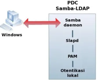 Gambar 3.2 Rancangan integrasi perangkat lunak Samba-LDAP 