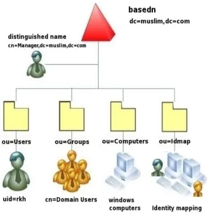 Gambar 3.3 Rancangan struktur pohon direktori LDAP 