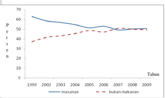 Gambar 2  Komposisi pengeluaran makanan dan bukan makanan rumah tangga.   Untuk membantu mengidentifikasi ketahanan dan kerentanan pangan di  daerah, Dewan Ketahanan Pangan (DKP) menerbitkan Peta Ketahanan Dan  Kerentanan Pangan 2009 (Food Security and Vul