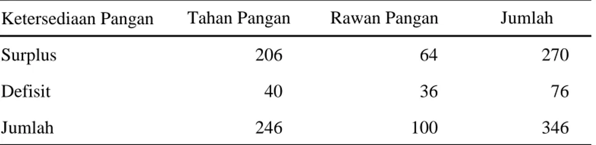 Tabel 1 Jumlah kabupaten berdasarkan ketahanan pangan dan ketersediaan  pangan di Provinsi Jawa Timur 