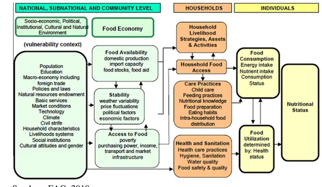 Gambar 4 menunjukkan bahwa terdapat banyak elemen dan indikator dalam  penentuan ketahanan pangan