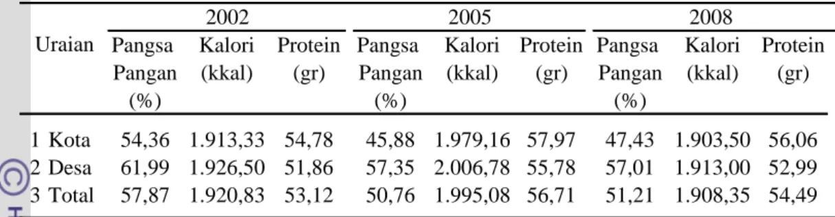 Tabel 4  Pangsa pengeluaran pangan dan kecukupan pangan di Provinsi Jawa Timur