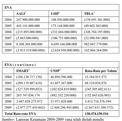 Tabel 1. EVA 2004-2009                  *(Dalam rupiah) 