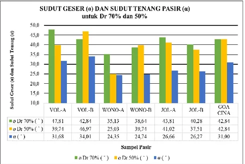 Gambar 10: Grafik Hubungan Sudut Tenang (α) dan Sudut Geser Pasir (Ø) di Lokasi Studi untuk  Pemodelan dengan Dr 70% dan Dr 50%