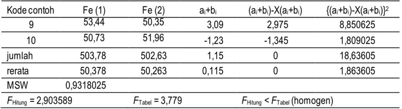 Tabel 8. Perhitungan uji stabilitas berdasarkan kadar Fe. 