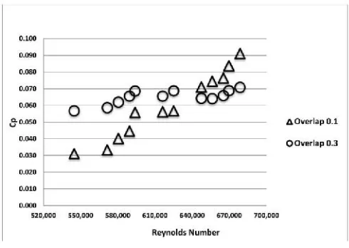 Gambar 13. Grafik CP vs Reynlods Number (perhitungan riil)