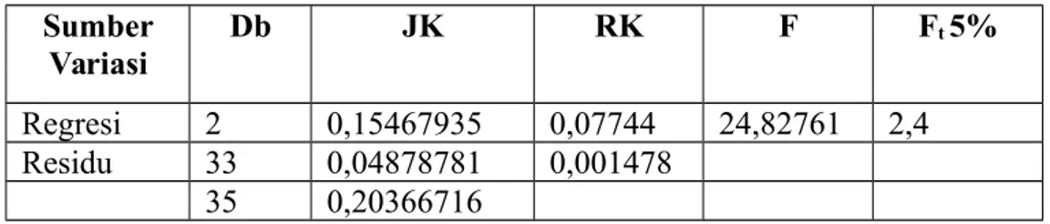 Tabel ringkasan Analisis Regresi Sumber Variasi Db JK RK F F t  5% Regresi 2 0,15467935 0,07744 24,82761 2,4 Residu 33 0,04878781 0,001478 35 0,20366716