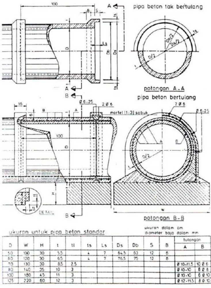 Gambar 5.7. Standar pipa beton 