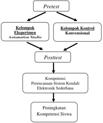 Gambar 1. Kerangka Berpikir 