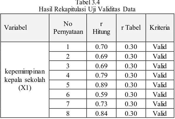 Tabel 3.4  Hasil Rekapitulasi Uji Validitas Data