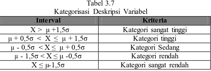 Tabel 3.7  Kategorisasi Deskripsi Variabel 