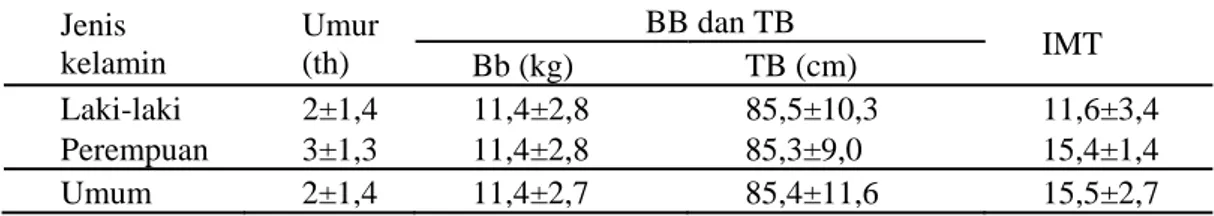 Tabel 1 Rata-rata Berat badan, Tinggi badan, dan IMT anak balita di daerah pemukiman  kumuh  Jenis  kelamin   Umur (th)   BB dan TB  IMT   Bb (kg)   TB (cm)   Laki-laki   2±1,4  11,4±2,8   85,5±10,3   11,6±3,4  Perempuan   3±1,3  11,4±2,8  85,3±9,0  15,4±1,4  Umum   2±1,4   11,4±2,7   85,4±11,6   15,5±2,7  