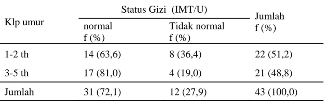 Tabel 3 Status gizi (IMT/U) berdasarkan kelompok umur  Klp umur  