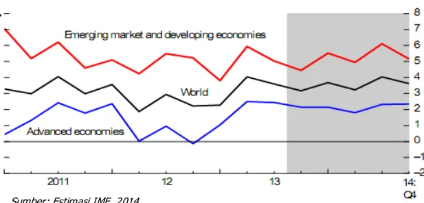 Gambar 3. 1.   Pertumbuhan GDP Global 