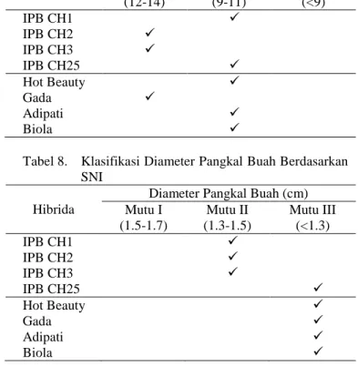 Tabel 7. Klasifikasi Panjang Buah Berdasarkan SNI  Hibrida  Panjang Buah (cm) Mutu I   (12-14)  Mutu II  (9-11)  Mutu III (&lt;9)  IPB CH1      IPB CH2      IPB CH3      IPB CH25      Hot Beauty      Gada      Adipati      Biola                