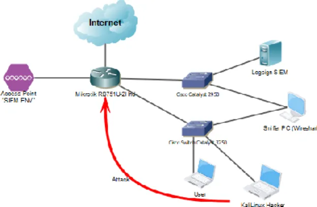 Gambar 3: Topologi Network Environment  Sepeti  ditunjukan  pada  gambar  3  Peneliti  menyediakan  2  jaringan  yang  terdiri  dari  jaringan  user dimana hacker akan masuk dan menyerang aset  router Mikrotik, serta jaringan dimana SIEM Logsign  berada un