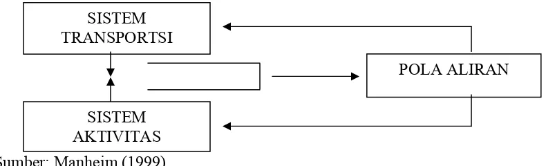 Gambar 2.2. Hubungan Dasar Sistem Transportasi, Sistem Aktivitas dan Pola 