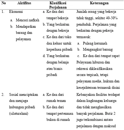 Tabel 2.1.  Klasifikasi Pergerakan Orang di Perkotaan Berdasarkan Maksud Pergerakan  