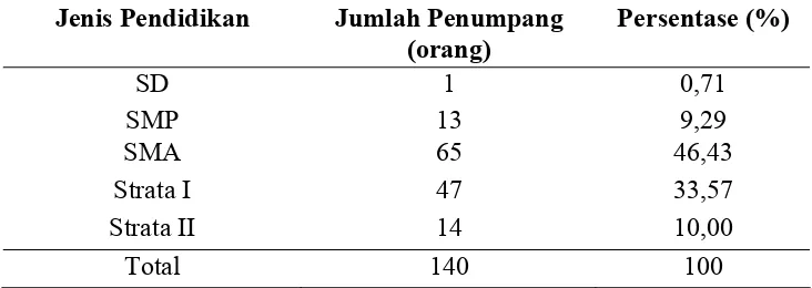 Tabel 4.2     Karakteristik Responden Berdasarkan Pendidikan 