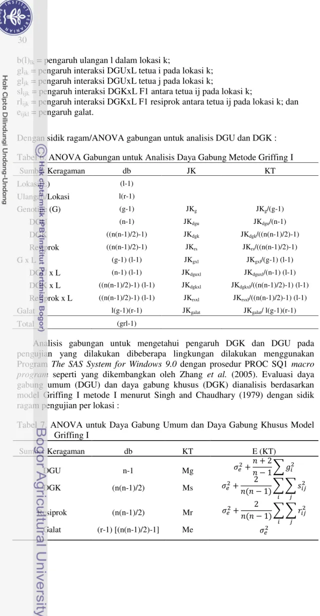 Tabel 7.  ANOVA untuk Daya Gabung Umum dan Daya Gabung Khusus Model  Griffing I  Sumber Keragaman  db  KT  E (KT)  DGU  n-1  Mg  ,  - + / + 2 / − 1 2 3 4  -DGK  (n(n-1)/2)  Ms  ,  - + 2 /(/ − 1) 2 2 7 4 8 48 -Resiprok  (n(n-1)/2)  Mr  ,  - + 2 /(/ − 1) 