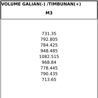 TABEL PERHITUNGAN VOLUME GALIAN DAN TIMBUNAN