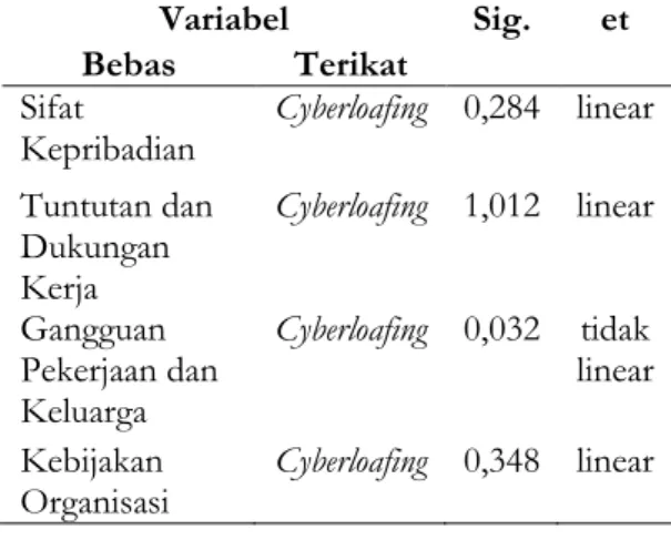 Tabel 1. Hasil uji linieritas 