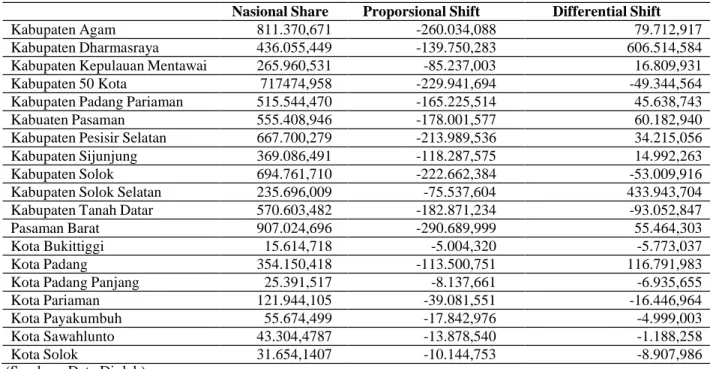 Tabel 2. Hasil perhitungan Shift Share Analisis sektor pertanian Kabupaten/Kota Sumatera Barat  Nasional Share  Proporsional Shift  Differential Shift 