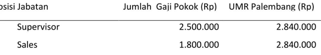 Tabel 1.1  Gaji Karyawan Honda Union Motor Palembang Bagian Penjualan  Tahun 2015-2017 