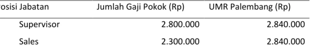 Tabel 1.2 Gaji Karyawan PT. Berlian Maju Motor Bagian Penjualan  Tahun 2015-2017 