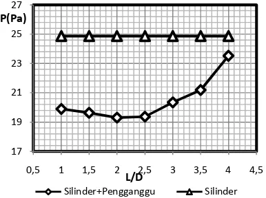 Gambar 4.5 Grafik pressure dropkosong, saluran dengan silinder dan saluran dengan silinder + bodi fungsi rasio gap (L/D) pada saluranpengganggu pada ReDh = 105