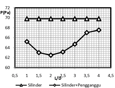Gambar 4.7 Grafik pressure dropkosong, saluran dengan silinder dan saluran dengan silinder + bodi fungsi rasio gap (L/D) pada saluranpengganggu pada Re = 1,56 × 105