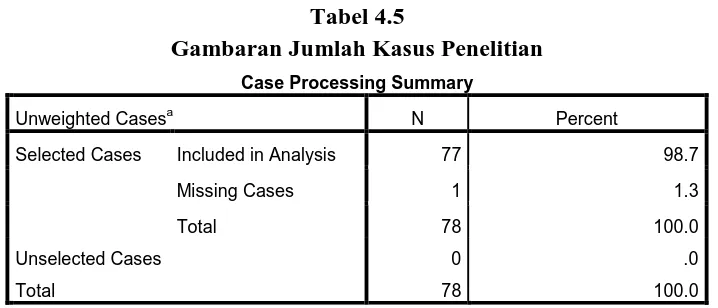 Tabel 4.5 Gambaran Jumlah Kasus Penelitian 