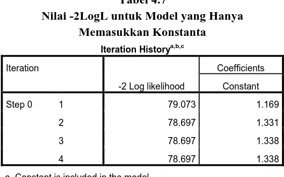 Tabel 4.7 Nilai -2LogL untuk Model yang Hanya 