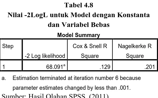 Tabel 4.8 Nilai -2LogL untuk Model dengan Konstanta 