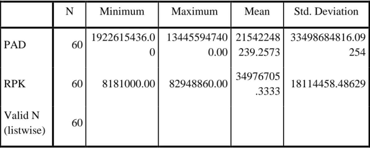 Tabel 4.1  Descriptive Statistics 