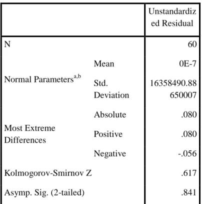 Tabel 4.2  UjiNormalitas 
