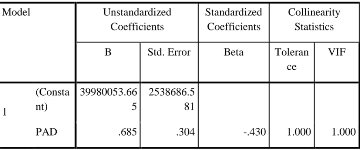 Tabel 4.4  Multikolinieritas  Coefficients a Model  Unstandardized  Coefficients  Standardized Coefficients  Collinearity Statistics 