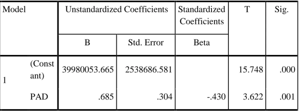 Table 4.5  Coefficients 