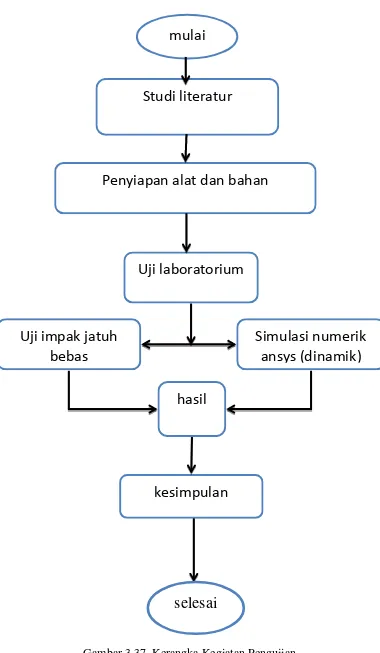 Gambar 3.37. Kerangka Kegiatan Pengujian 