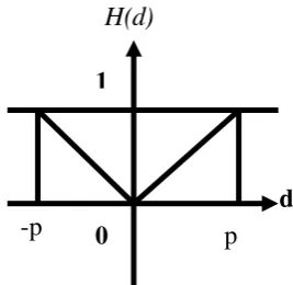 Gambar 2.5. Kriteria Preferensi linear 