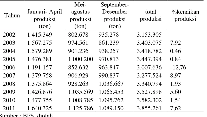 Tabel 1. Produksi Beras Sumatera Utara tahun 2002 - 2011 