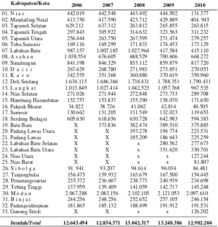 Tabel 2. Jumlah Penduduk Menurut  Kabupaten/Kota di Provinsi     Sumatera Utara Tahun 2006 – 2010 (Jiwa) 