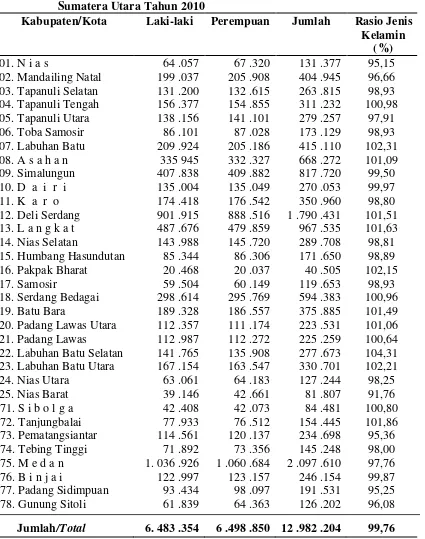 Tabel 3. Rasio Jenis Kelamin Menurut  Kabupaten/Kota di Provinsi 