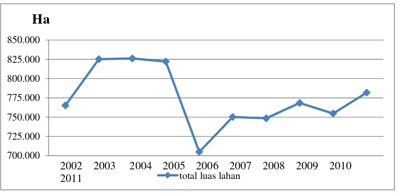 Gambar 3. Perkembangan Luas Areal Padi Di Sumatera Utara , 2002-2011 