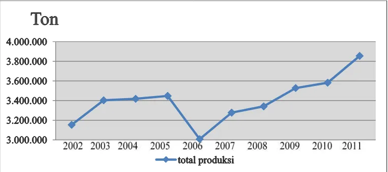 Gambar 4. Perkembangan produksi padi di sumatera utara , 2002-2011 